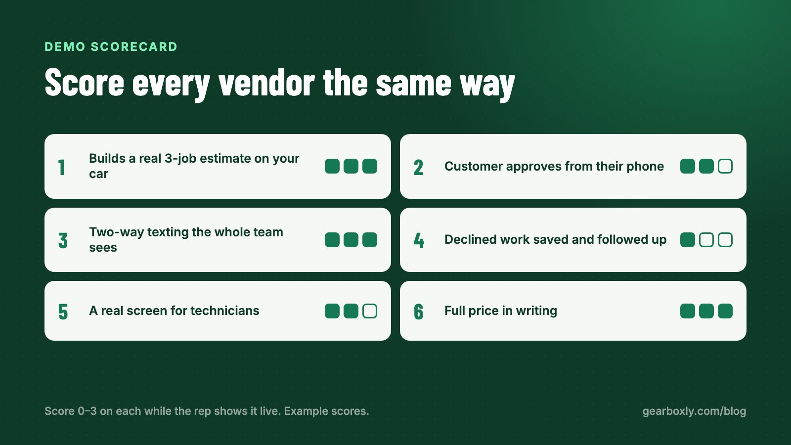 Diagram: a demo scorecard with six criteria each scored out of three