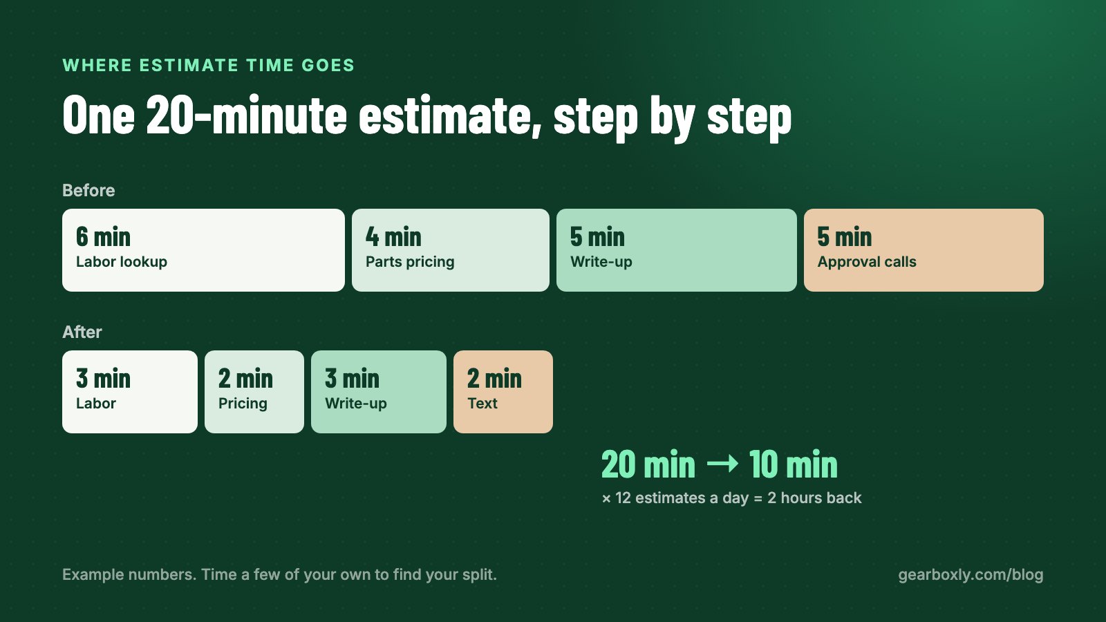 Diagram: an example 20-minute estimate split into labor lookup, parts pricing, write-up and approval, then the same steps at 10 minutes