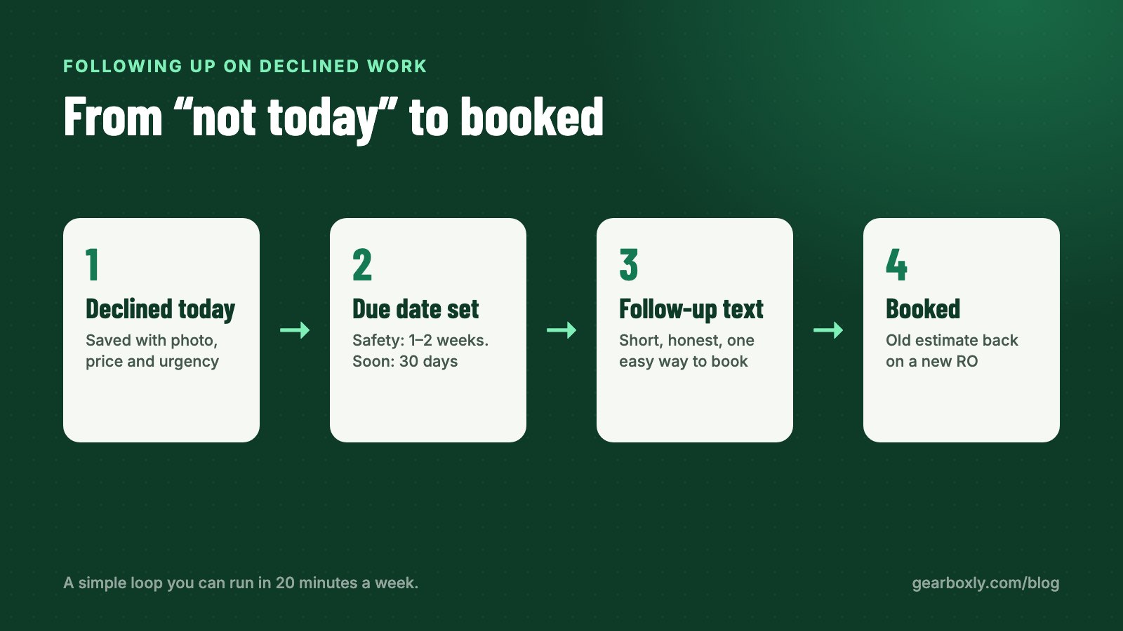 Diagram: declined today, due date set, follow-up text, booked