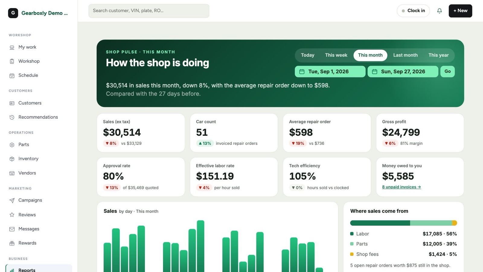 Gearboxly Shop Pulse report with sales, car count, average repair order, approval rate and other monthly numbers