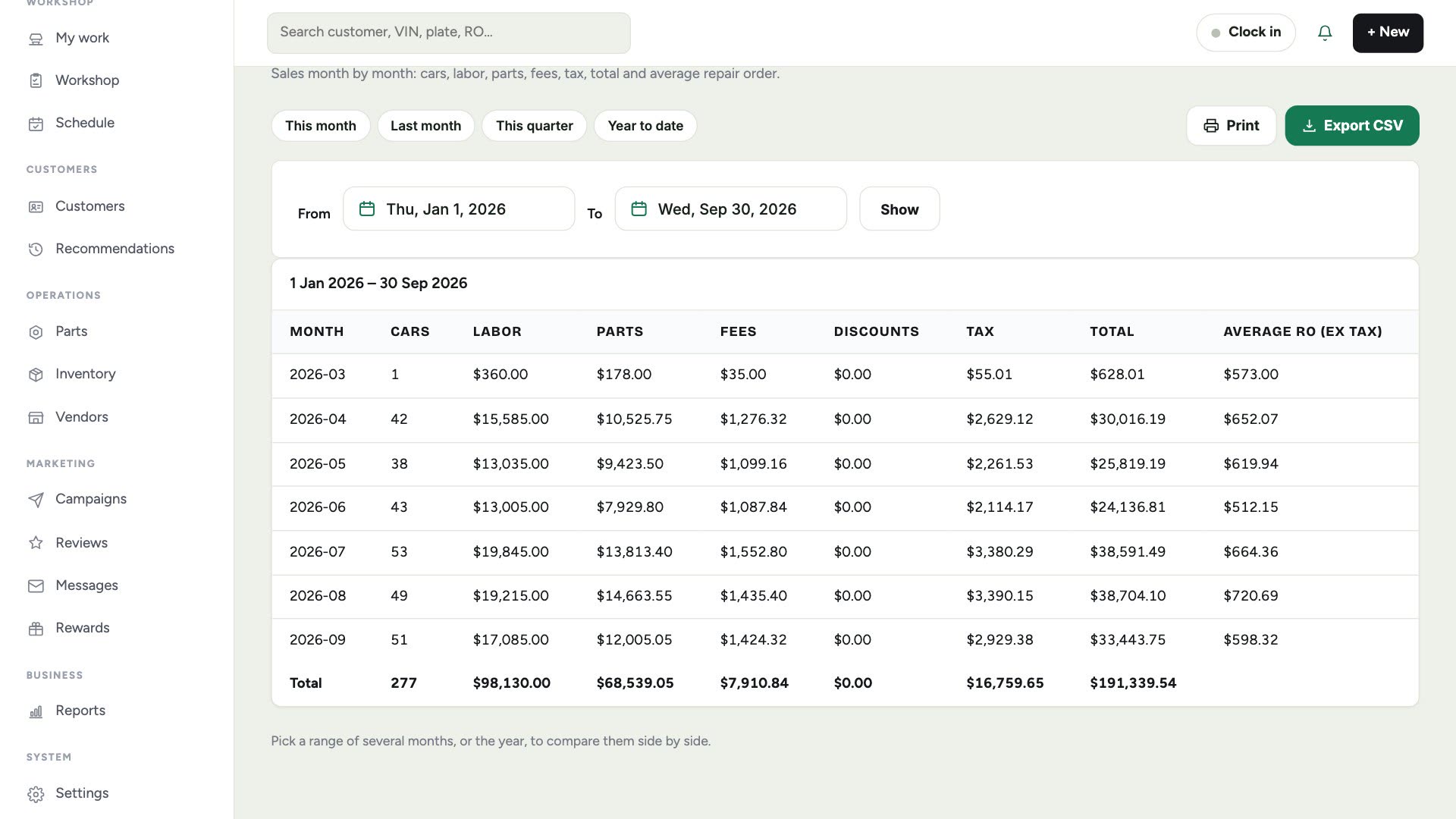 The Monthly sales report with a row per month